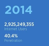 NetAppID's tweet photo. 2008-2014: pengguna internet berkembang hampir dua kali lipat, mencapai 2.9m di seluruh dunia. #NetApp20 https://t.co/IbLImpkly3