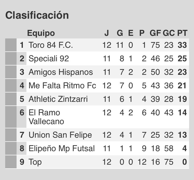Toro84FC's tweet photo. Clasificación jornada 13 #cierralosojosypiensaenalgobonito https://t.co/qB1jXD6Ow3