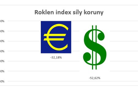 roklen24's tweet photo. #Roklen index síly koruny: K #EUR i #USD je prudce podhodnocená - Roklen24.cz https://t.co/1awjFk99UY @roklen24 https://t.co/aIznATRSHz