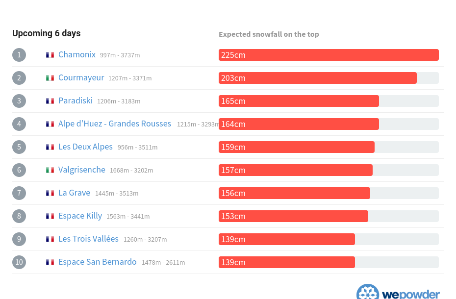 wePowder's tweet photo. @ParadiskiResort You are #3 in the top 10 resorts with 165cm of snow in the next 6 days https://t.co/iQuVopZy5j https://t.co/9pe3BMN4dm