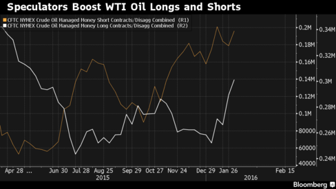edenroat's tweet photo. A Record Number of Investors Are Piling Into Oil https://t.co/Q5iIE3nxrD https://t.co/UUR9OdRFxH