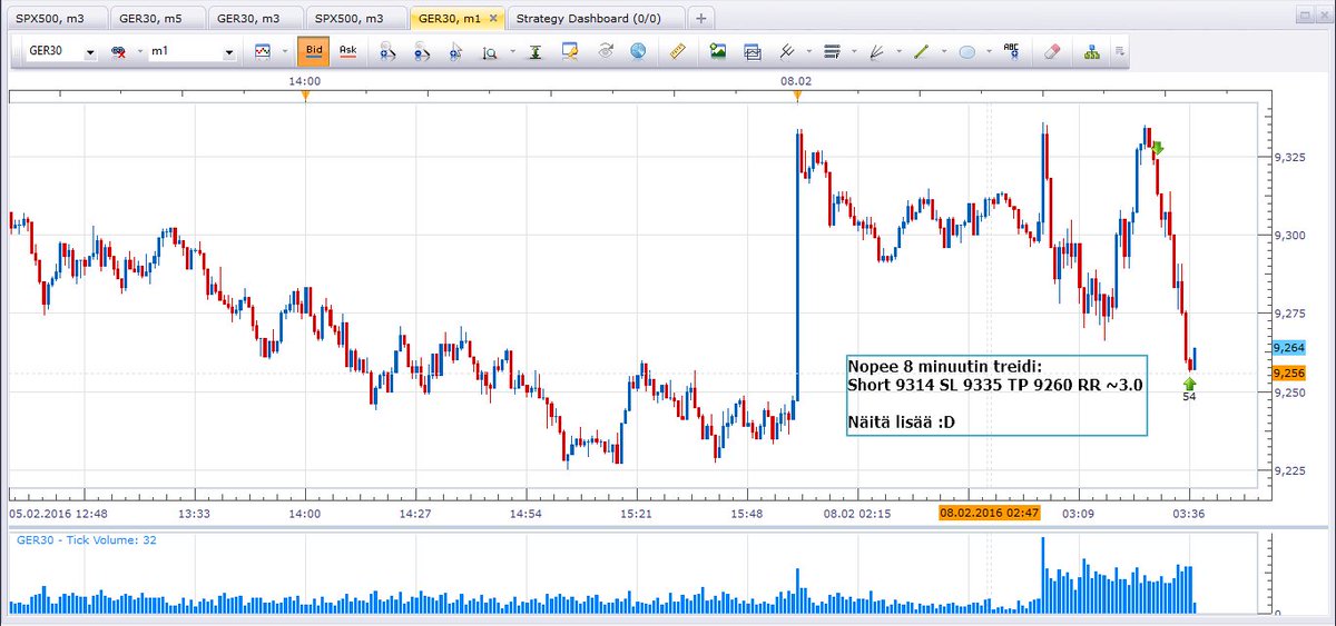 FINdaytrader's tweet image. Aamun ja päivän ainoa treidi #DAX Wave 4 tarjosi resistanssia johon oli hyvä shortata aina gap closeen asti.