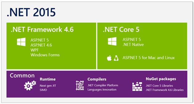 CsharpCorner's tweet image. 14 New Features of #ASPNET5 by @mahiaptech CC @CsharpCorner c-sharpcorner.com/UploadFile/8a6…