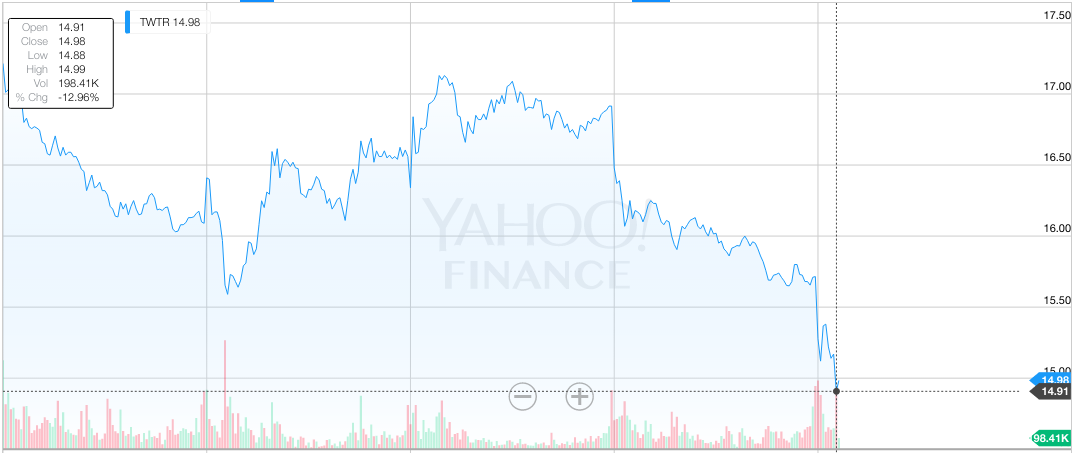 WriteSocial's tweet image. RT @SAI Twitter stock falls below $15 for the first time in history read.bi/1K7LT6j