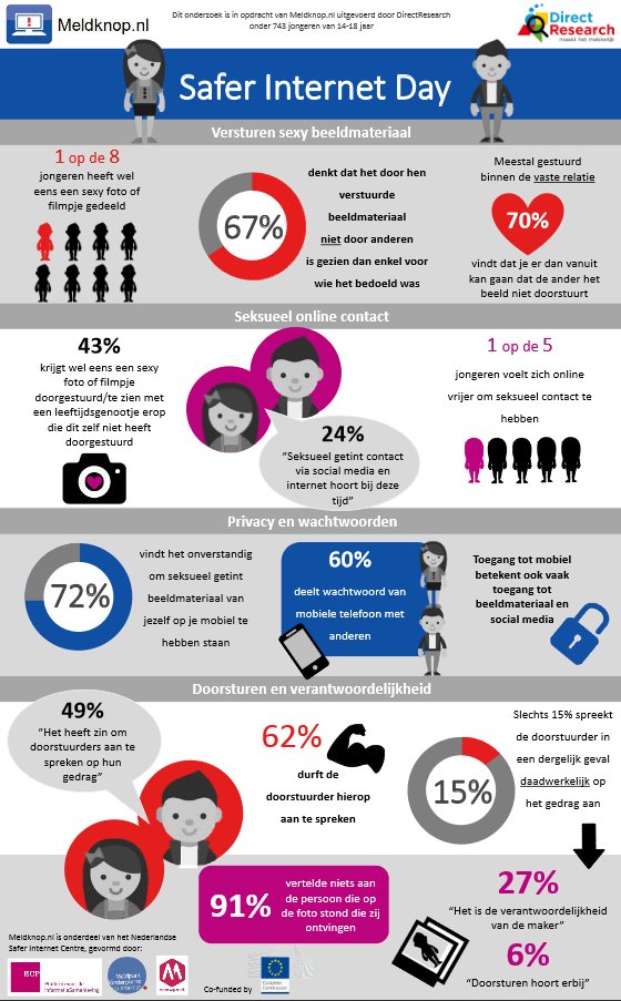 '1 op de 8 Nederlandse jongeren deelt naaktbeeld van zichzelf.' ow.ly/Y4Rh9 #SID2016