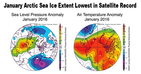 #Arctic Sea Ice Levels Hit Record Low After Unusually Warm January ecowatch.com/2016/02/08/arc… <a href="/NSIDC/">National Snow and Ice Data Center</a> <a href="/MichaelEMann/">Prof Michael E. Mann</a> <a href="/350/">350 dot org</a>