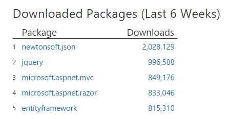 JamesNK's tweet photo. https://t.co/xLKX93tpbo NuGet milestone: it is now the most downloaded pkg by a factor of 2 #SerializeAllTheThings https://t.co/wuA4fhFPCY