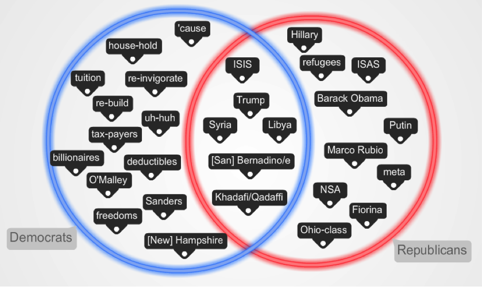 clarifyio's tweet photo. We teamed with @IBMWatson to learn about the Candidates via #machinelearning: https://t.co/nDPuoMA3Zk #primaries https://t.co/ynQJtDCfRd