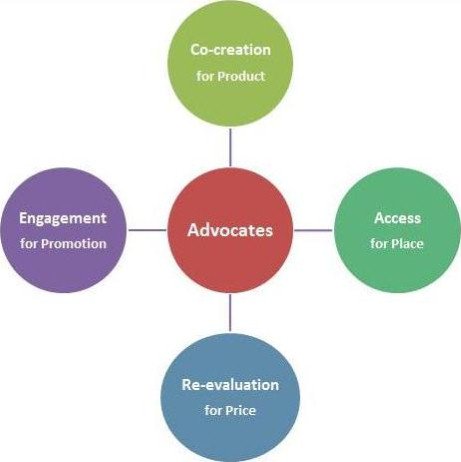 DrFarrahArif's tweet photo. 2/5 How 2 convert customers in2 #EngagedCustomers? Use a #Digital age lens. Replace 4Ps with #CARE. #mDigitalAge https://t.co/mEjJZJH4mV