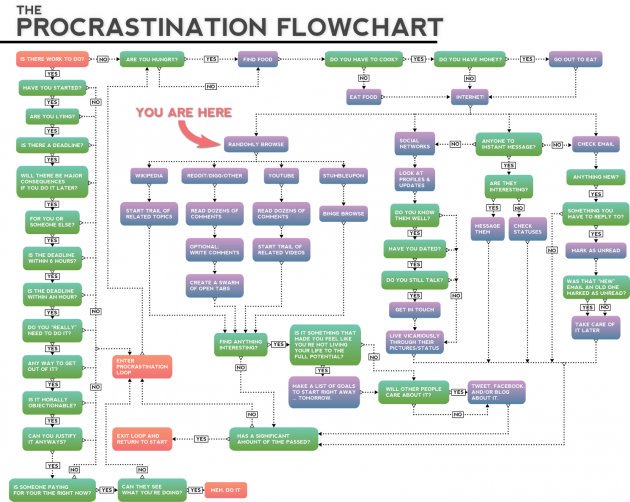 HeyMortgageFans's tweet image. This Epic Flowchart on Procrastination Applies to Pretty Much Everyone, Always buff.ly/1SL2LkC