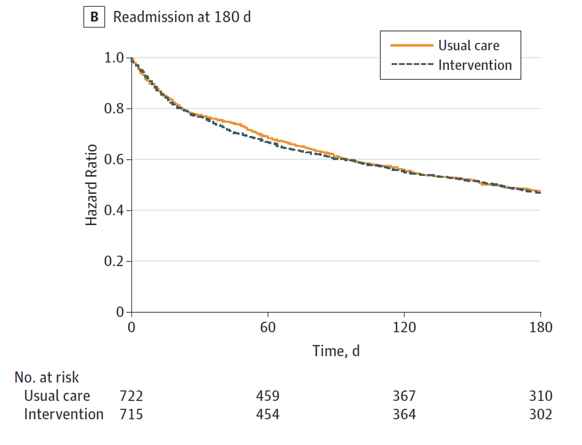 EricTopol's tweet photo. Remote monitoring for heart failure (scale, BP, HR): no reduction in hospital readmissions https://t.co/rm3fxqKpjU https://t.co/ifdYj3rpNf