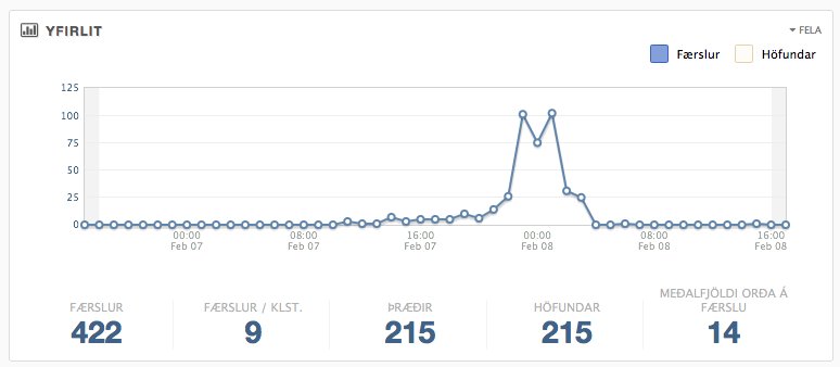 Þegar yfirlit yfir orðatíðni #nflisland er skoðað má sjá þessa Batman útlínu. Það segir okkur nákvæmlega ekki neitt.