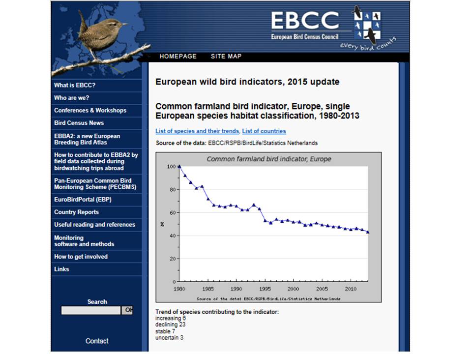 RichDGregory3's tweet photo. #RDPtruth the decline of farmland birds in Europe.......
@BirdLifeEurope @RSPBScience https://t.co/ZhCB39dCSe https://t.co/zRQSbDEW4p