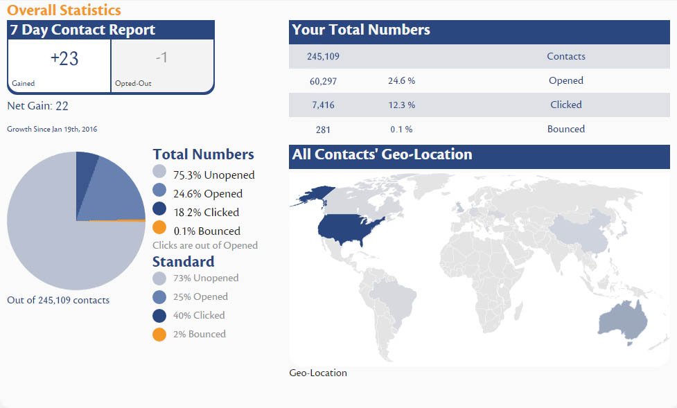 ContactEnabled's tweet photo. Contact Enabled campaign reports include Geo-location tracking #OurFeatures https://t.co/RqRTe5CYIL https://t.co/qtdvaea4qU