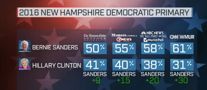 MSNBC says race is virtual tie, average margin 18.5%