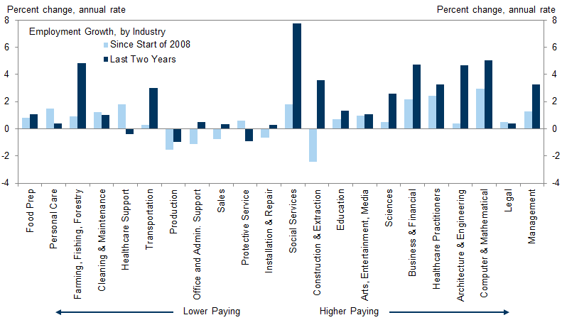 JustinWolfers's tweet image. Goldman: "We find that job gains have been somewhat stronger in higher-paying occupations"