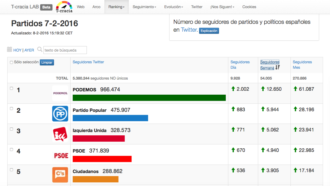 Política y redes sociales, toda la actualidad en los Rankings de T-cracia.
nubr.co/uJegU4