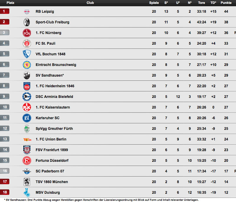 2 Bundesliga Tabelle 2022