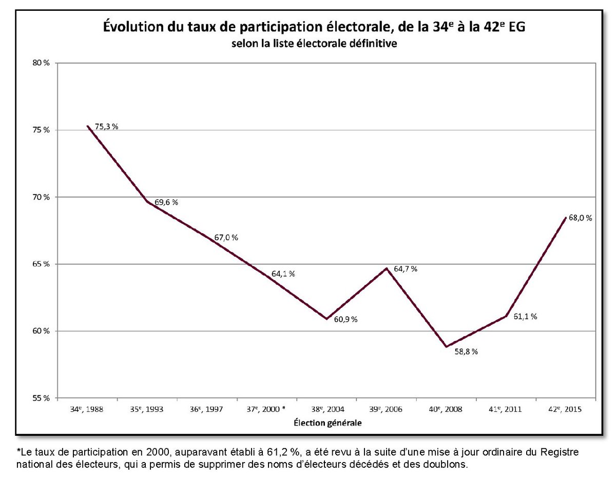 ElectionsCan_F's tweet photo. Le taux de participation à l’élection #fed2015 était le plus élevé depuis plus de 20 ans : https://t.co/BtsNbjQxXS https://t.co/0zOp0exQlC