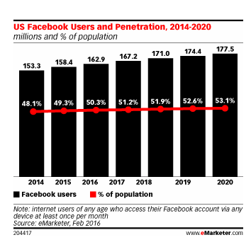 Timothy_Hughes's tweet photo. This Year, More Than Half of Americans Will Use Facebook  https://t.co/LIGtX6MEIl via @eMarketer #socialmedia https://t.co/I6lABZ9Ty3