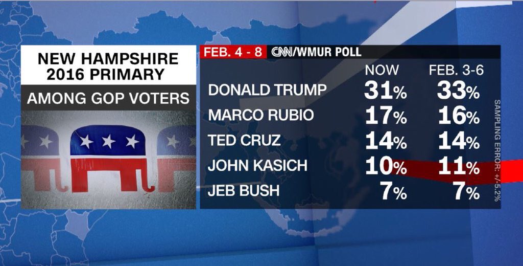 Final CNN-WMUR New Hampshire poll: Trump 31% Rubio 17%