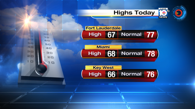 After starting the day with temps in the 40s, highs reached the 60s.  That's 10° below average! https://t.co/vH4ytfgQA5