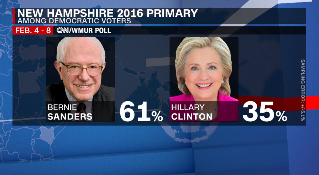 Final CNN/WMUR NH Dem poll: Sanders by 26