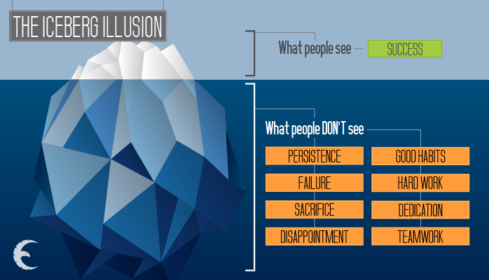 BizImpv's tweet photo. The Real Truth About Success. #MasterSolutions #BizTips #success #teamwork #lean #Sixsigma #business https://t.co/NrYLKyWjvq