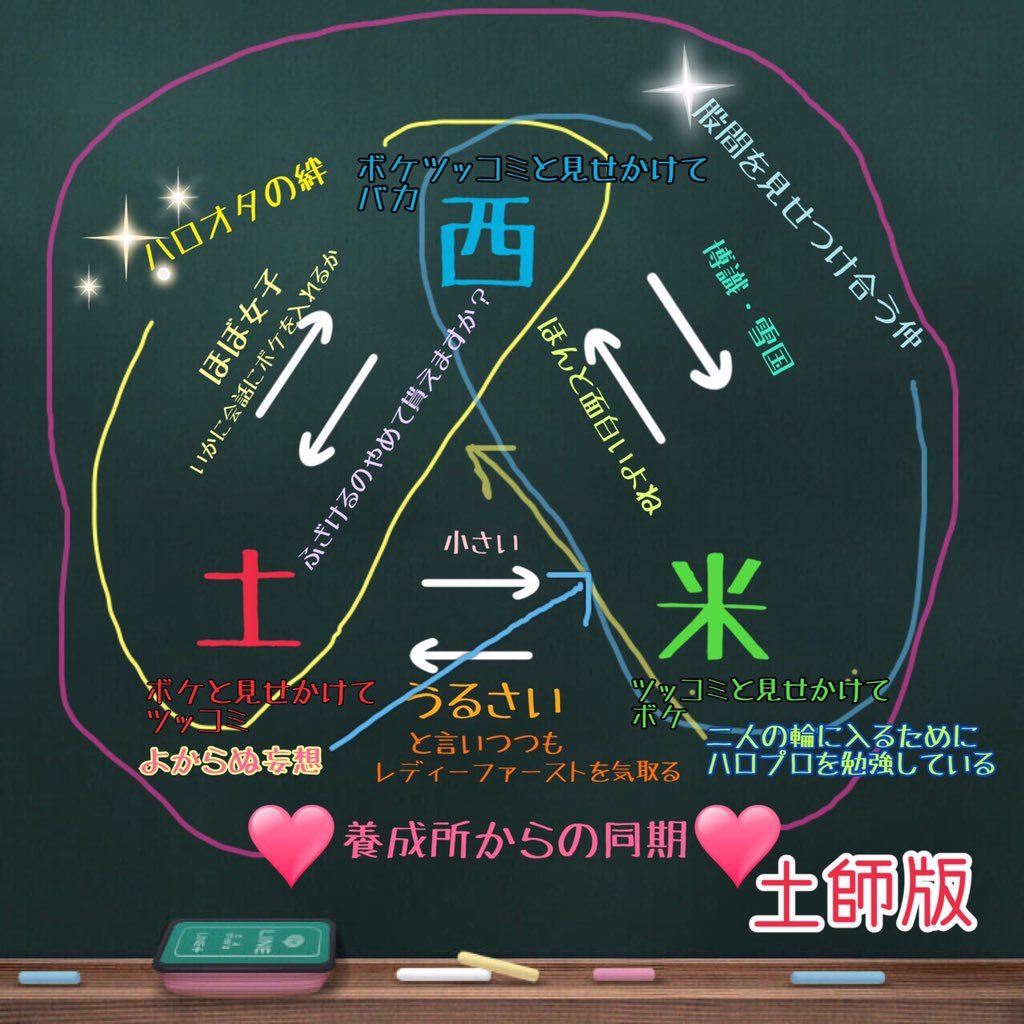 hapiraji's tweet photo. 西土米事典番外編

西土米事典、いかがですか？まだまだ更新していきますよ！

今回は三人がそれぞれ相関図を書いてみました
個性が出ますね…(￣▽￣)

最新回はこちらです↓
https://t.co/NmMe9XZ067 https://t.co/YNlhNnnWAM