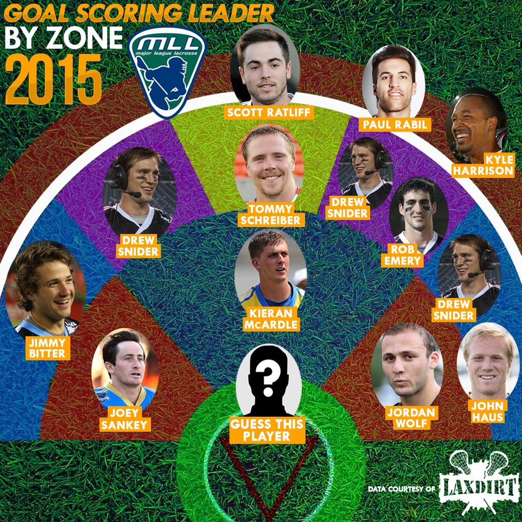 Great graphic put together by <a href="/MLL_Lacrosse/">Major League Lacrosse🥍</a>—unreal that <a href="/dsnides23/">Drew Snider</a> led league in goals from three different zones.
