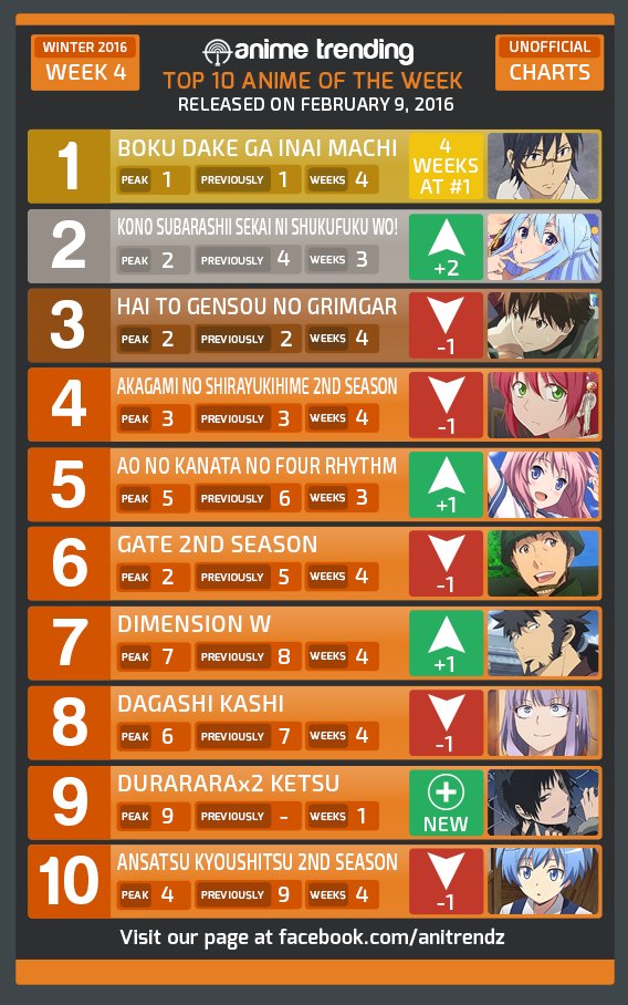 AniTrendz's tweet photo. Top 10 ANIME of Week #4 of the Winter 2016! Vote https://t.co/ViFvobfR4y #anime #anitrendz https://t.co/BKn7LPCxra