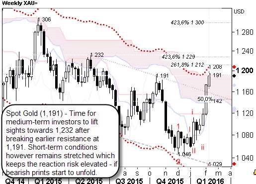 DaggeMuller's tweet photo. #Gold #medium_term #techs Time for medium-term investors to lift sights towards 1,232... https://t.co/yS3tSX3voN