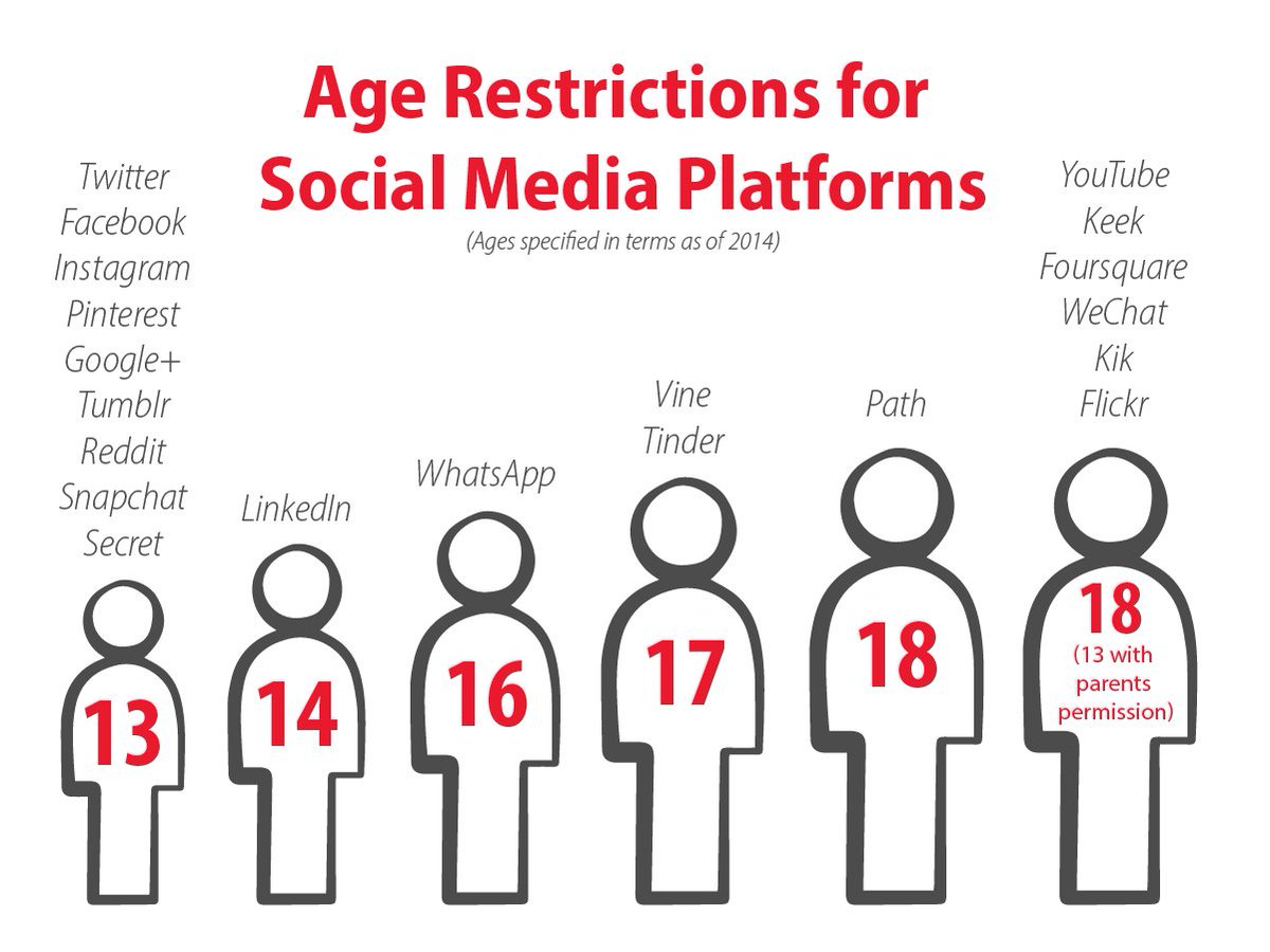 Save and share our handy infographic showing the minimum age restrictions f...