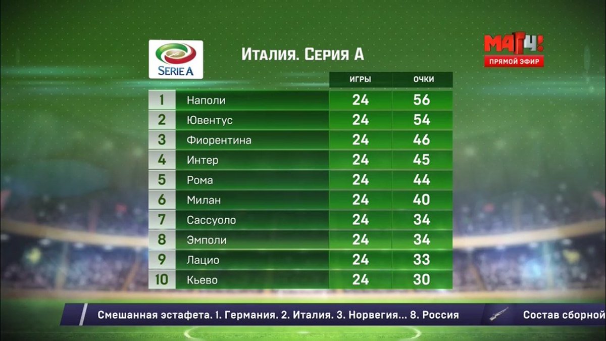 Результаты чемпионата италии сегодня