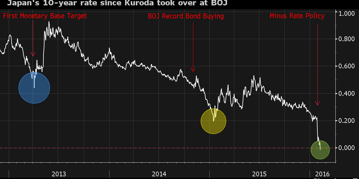business's tweet photo. Japan's benchmark 10-year yields reach record low of minus 0.01% https://t.co/XwG3Zrkhw8 https://t.co/hL2O6Jo0nv