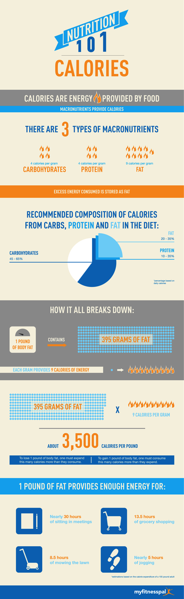 Nutrition 101: Calories [INFOGRAPHIC]  buff.ly/1T97Y74 #health #nutrition