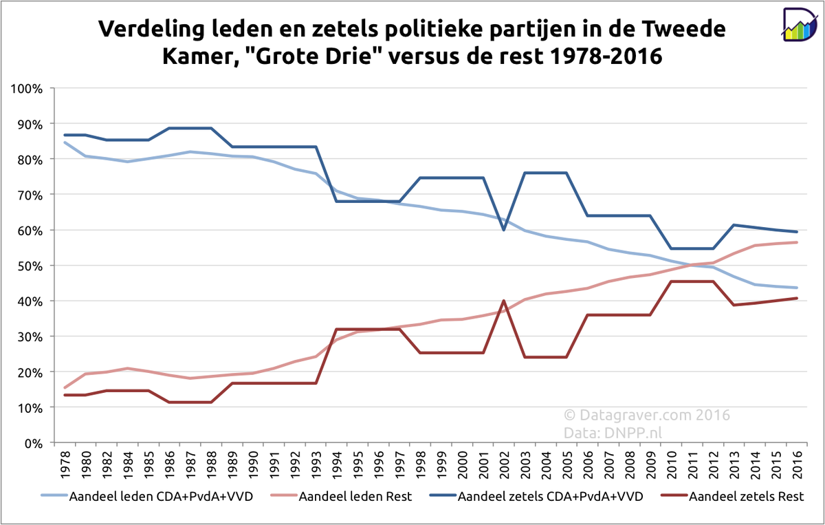 The decline and fall of the political middle in the Netherlands... Aandeel "grote drie" (CDA, PvdA en VVD) in tijd