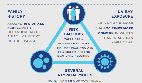 I3dApp's tweet photo. Nel 10% dei casi il #melanoma sembra avere anche carattere ereditario: https://t.co/6D3pcg3aTK

#skincancer #tumori https://t.co/6pr91hWuRM