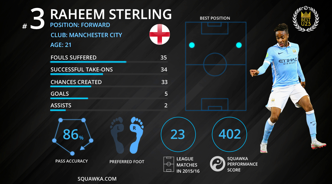 Raheem Sterling was the highest-rated English footballer in #Squawka23. One to watch out for under Pep Guardiola.
