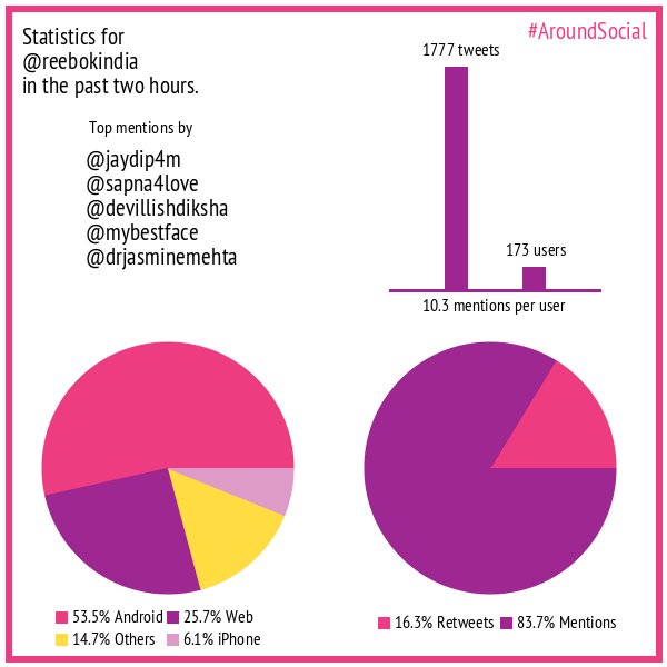 AroundSocialCo's tweet photo. @reebokindia you received 1777 tweets in the past two hours, most mentions by @jaydip4m #AroundSocial https://t.co/b56Nhcs5tD