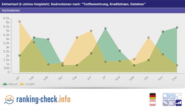 Suchvolumen bei „#Tarifberechnung, #Kreditzinsen, #Darlehen“ im Dez. 2015 um 535% höher im Vergleich zum Dez. 2014
