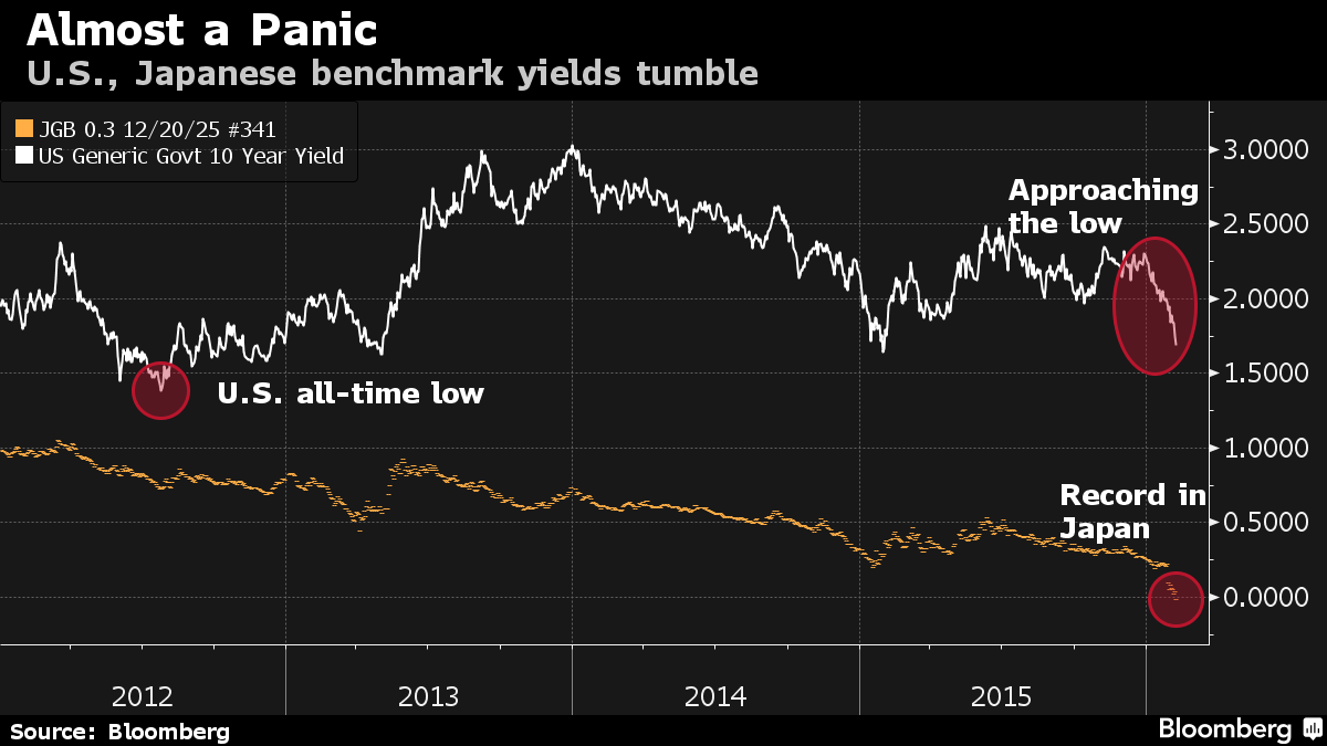 Global bond rally near panic levels bloomberg.com/news/articles/…