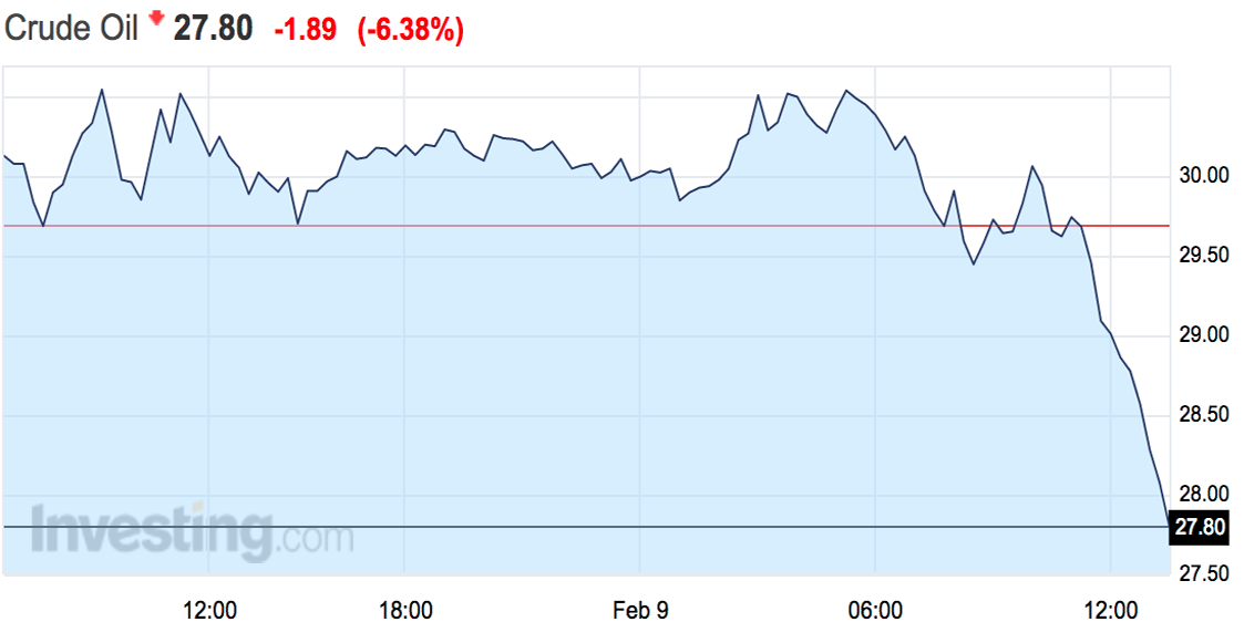 Crude oil is now down 6% and below $28 read.bi/1PiAgYX
