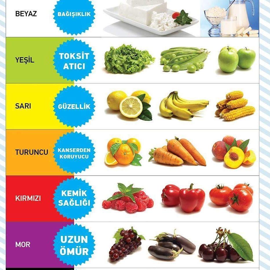 Besinlerin Renk ve Fayda İlişkisi. #gıdalar #besinler