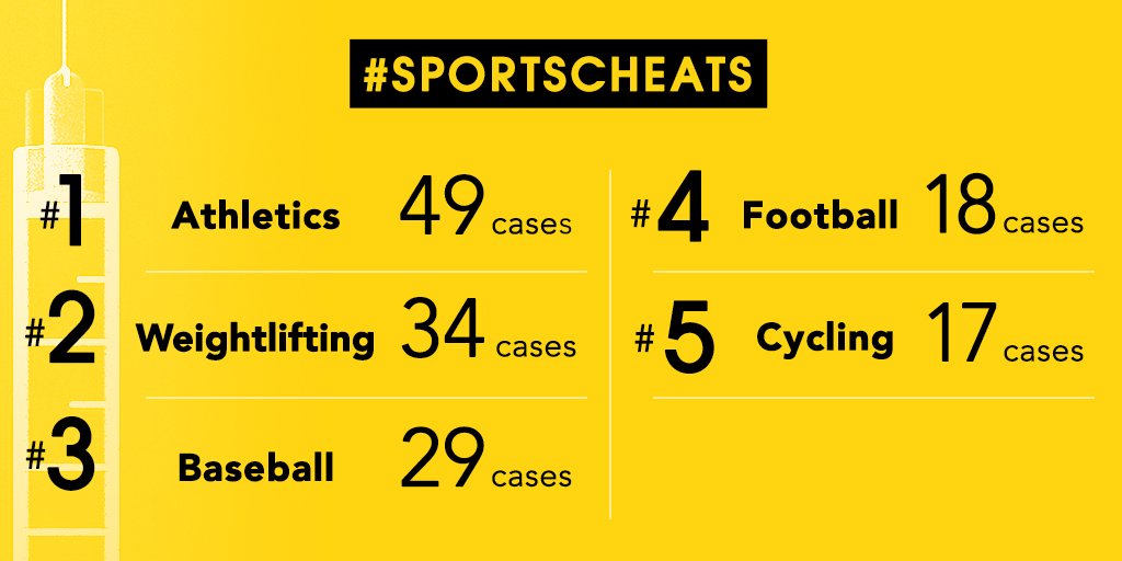 Cycling is part of the top 5 sports most affected by doping, with 17 positive doping tests in 2015 #SportsCheats