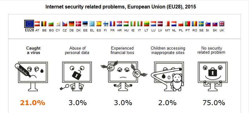 EU_Commission's tweet image. Safer Internet Day 2016: Internet security #statistics - compare the EU28! europa.eu/!cb87Nd #SID2016
