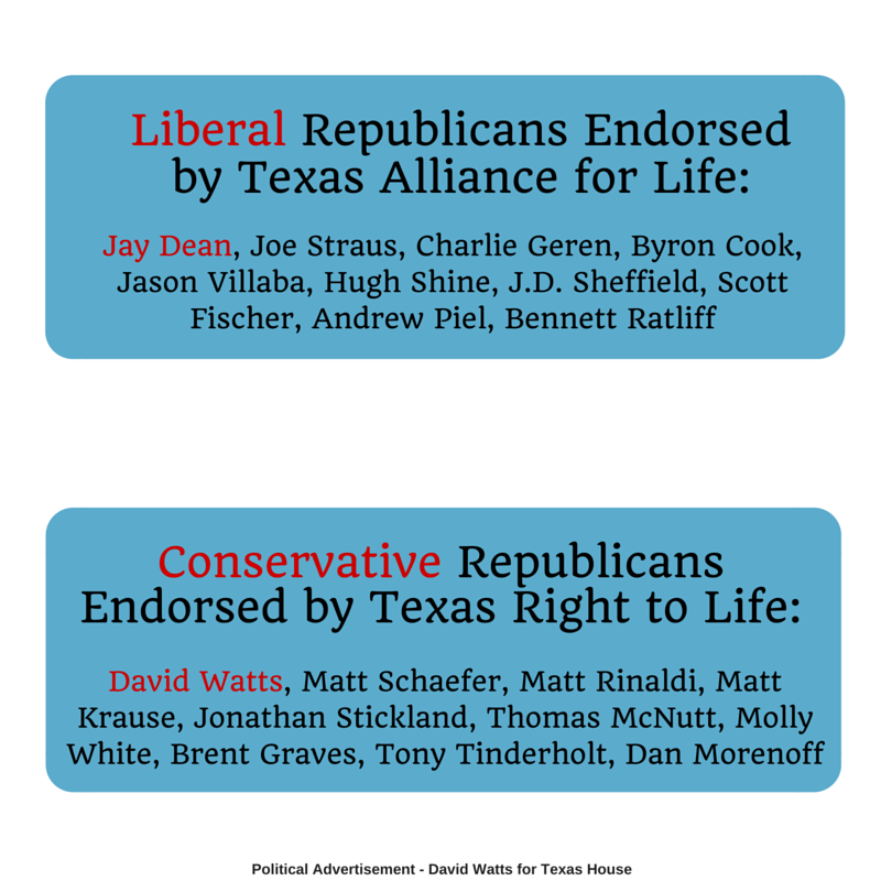 WattsforTexas's tweet photo. Texas Right to Life endorses rock-solid conservatives. Texas Alliance for Life endorses liberals. #txlege #hd7 https://t.co/PJNiN0aqcS