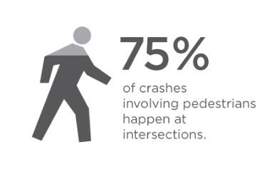 OConnorShane's tweet image. 75% of road crashes involving pedestrians happen at intersections. #RoadSafety #SeguridadVial