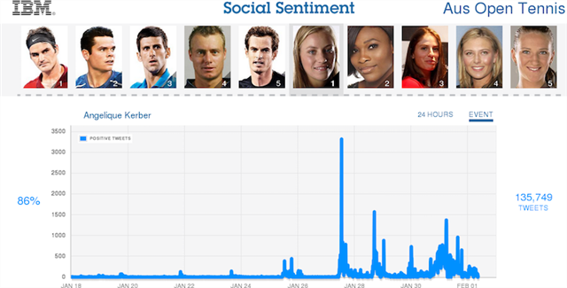 EvanderK's tweet photo. Australian Open 2016: The Crowd Speaks! Social sentiment analysis using IBM hybrid cloud https://t.co/kDau2TAXmp https://t.co/8a6Oi3ImcW
