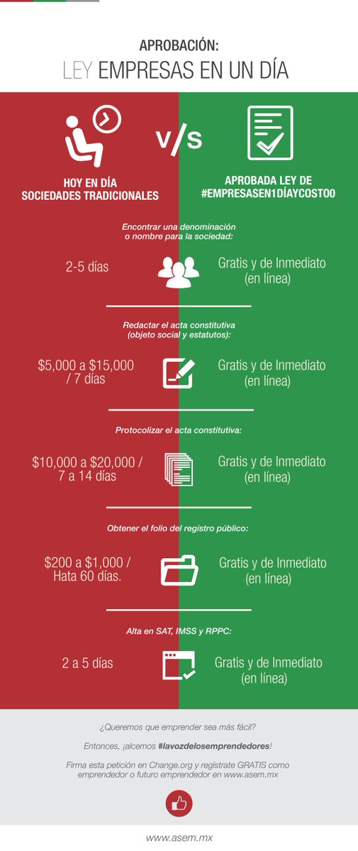 ASELA_org's tweet photo. Hoy se lleva a cabo la votación de #empresasen1diaycosto0. Conoce los beneficios del proyecto https://t.co/WHvg2Akhin